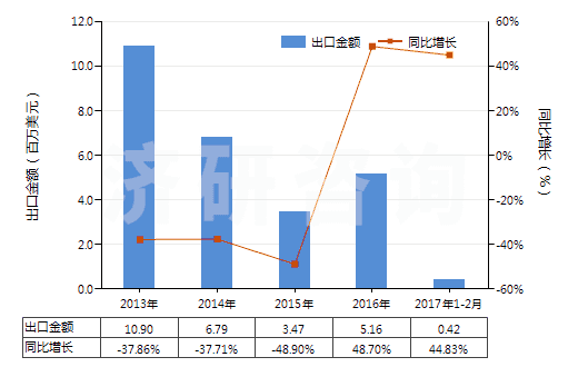 2013-2017年2月中國人造纖維短纖＜85%主要或僅與毛混紡染色布(HS55163200)出口總額及增速統(tǒng)計